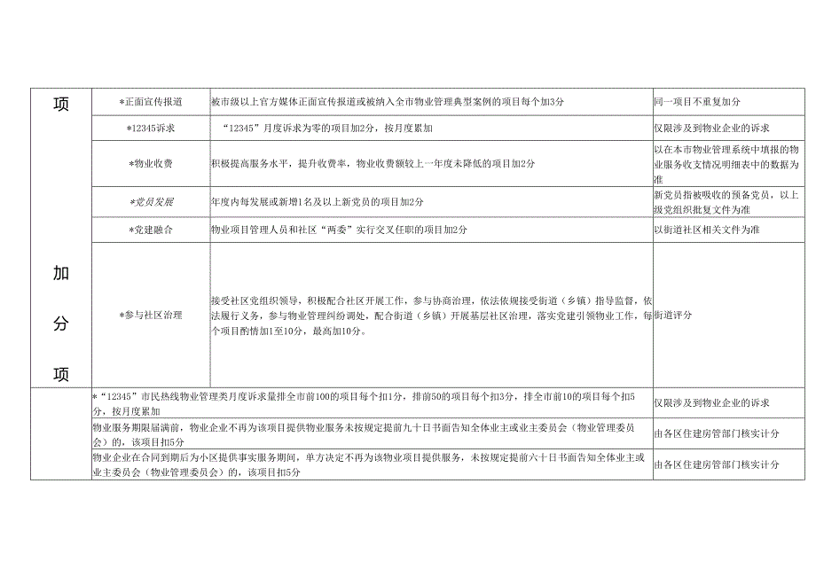 北京市住宅项目物业服务企业综合评分标准.docx_第2页