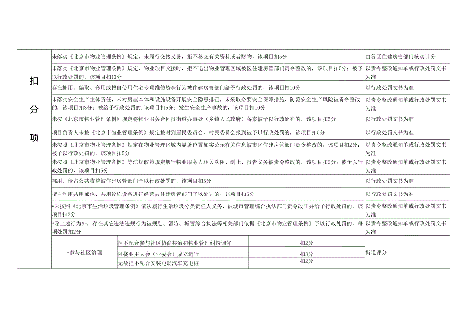 北京市住宅项目物业服务企业综合评分标准.docx_第3页