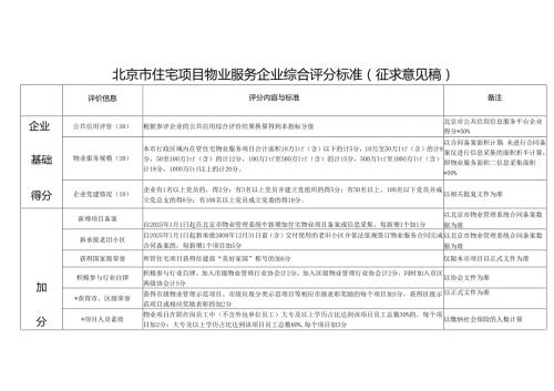 北京市住宅项目物业服务企业综合评分标准.docx