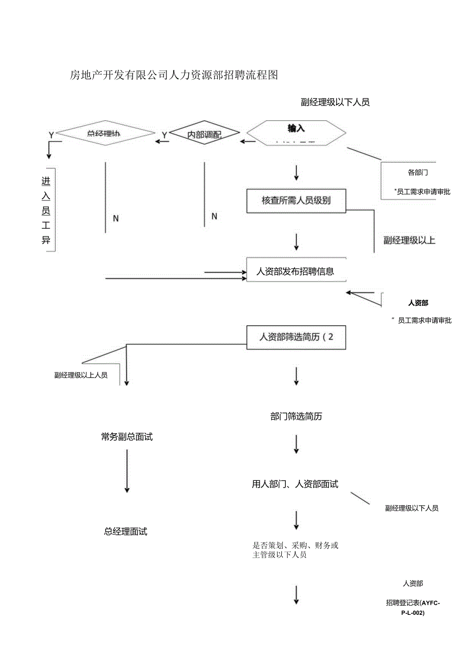 房地产开发有限公司人力资源部招聘流程图.docx_第1页