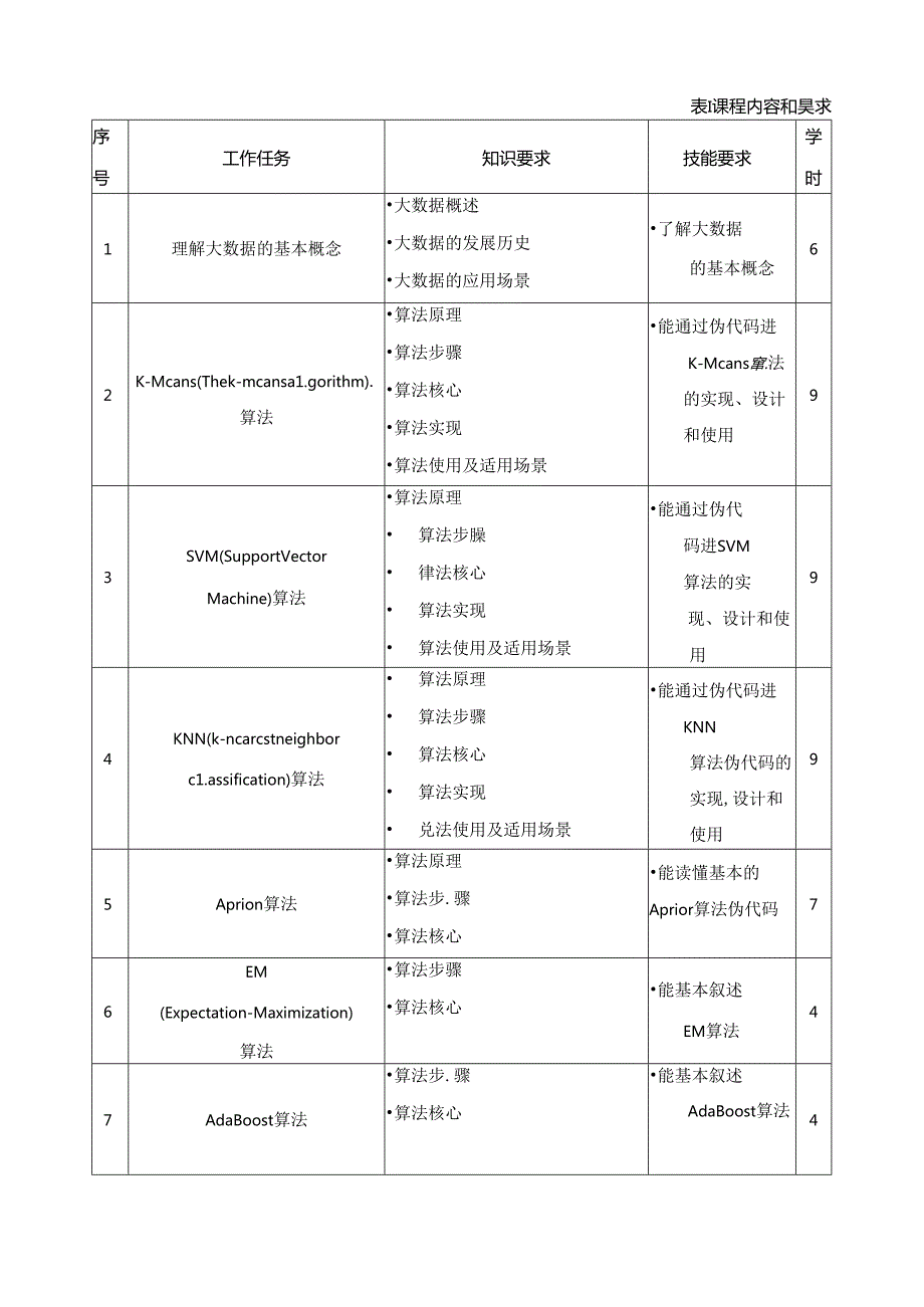 《物联网大数据技术》课程标准.docx_第3页