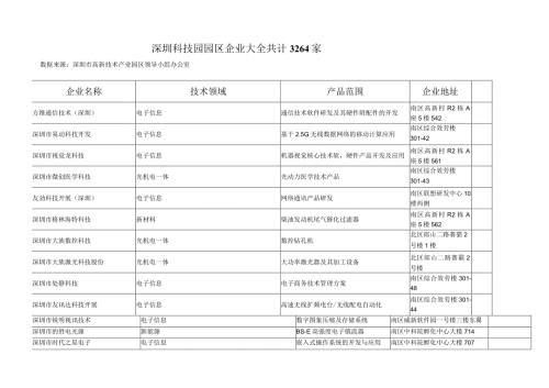 深圳科技园园区企业大全共计3264家.docx