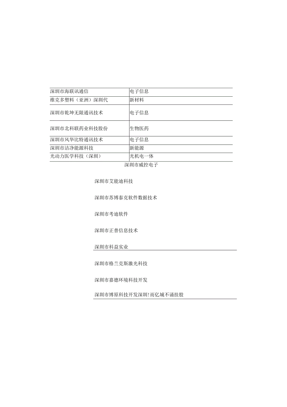 深圳科技园园区企业大全共计3264家.docx_第3页