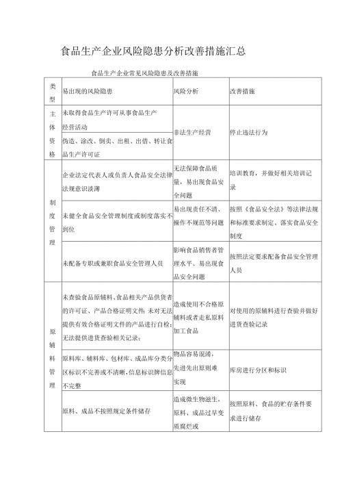 食品生产企业风险隐患分析改善措施汇总.docx