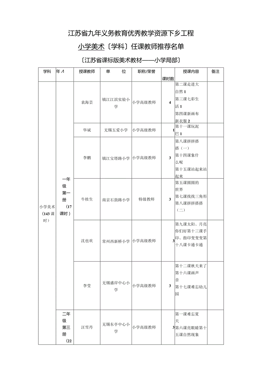 江苏省九年义务教育优秀教学资源下乡工程小学美术(学科)任课教师.docx_第1页