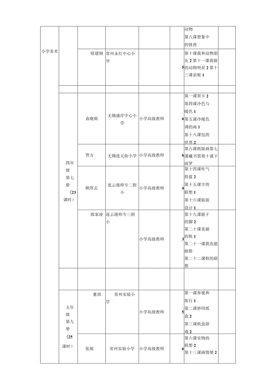 江苏省九年义务教育优秀教学资源下乡工程小学美术(学科)任课教师.docx_第3页
