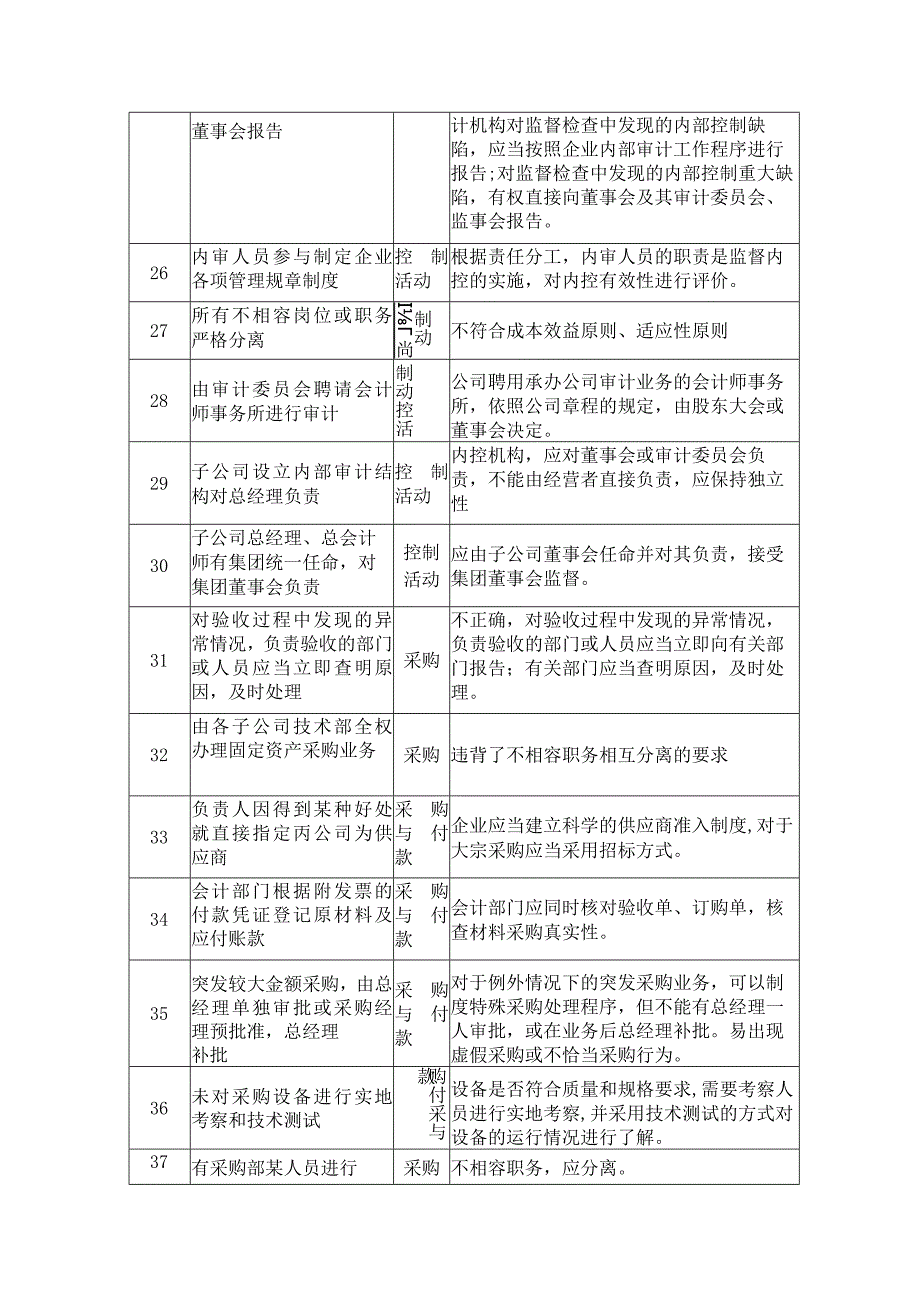 152个常见财务内控问题及原因对照明细表.docx_第3页