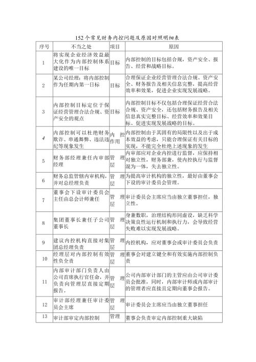 152个常见财务内控问题及原因对照明细表.docx