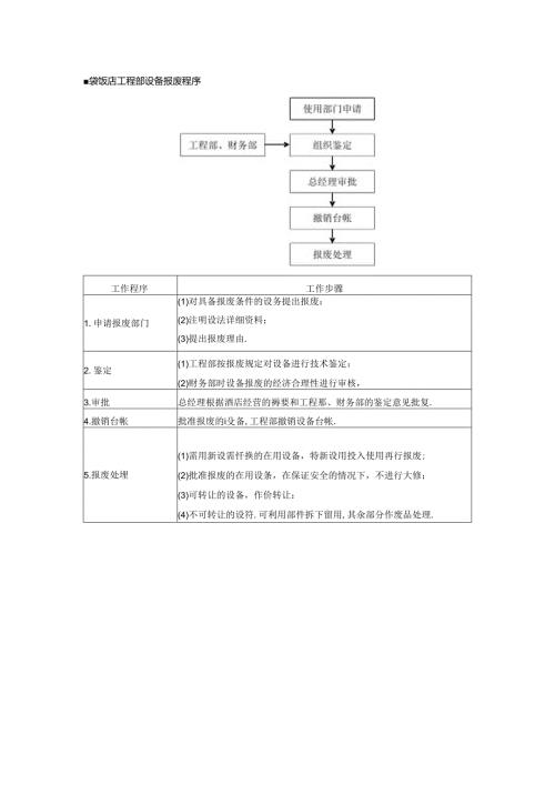 星级饭店工程部设备报废程序.docx