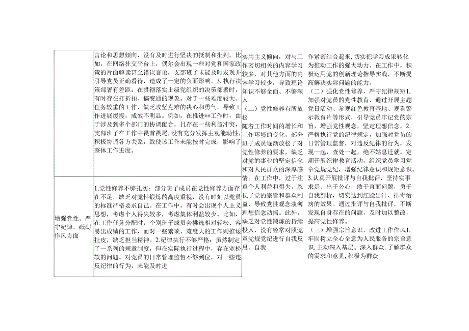 （支部班子、党支部）2025年组织生活会个人四个带头方面存在问题整改清单台账.docx_第2页