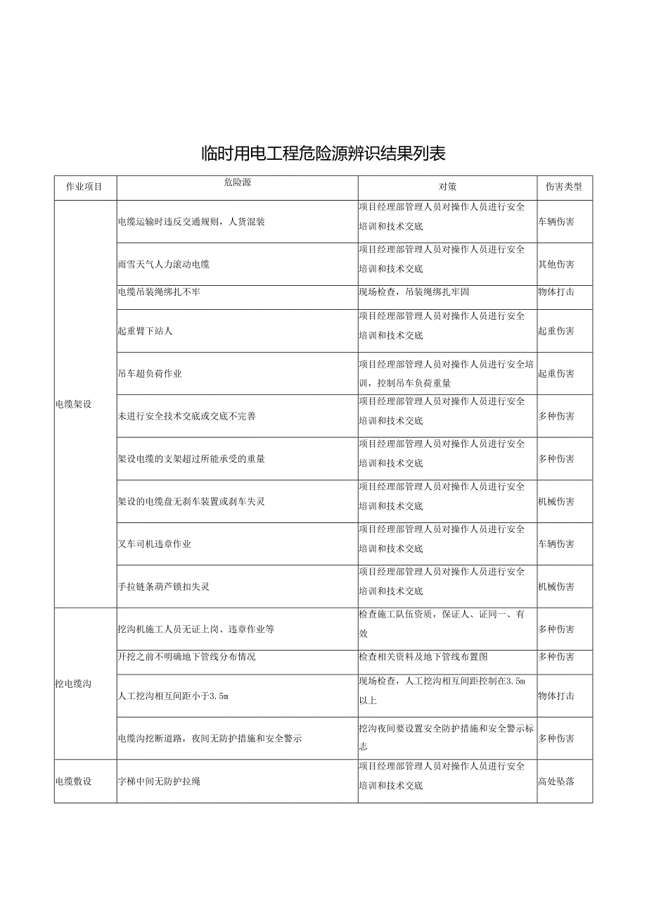 临时用电工程危险源辨识结果列表.docx_第1页