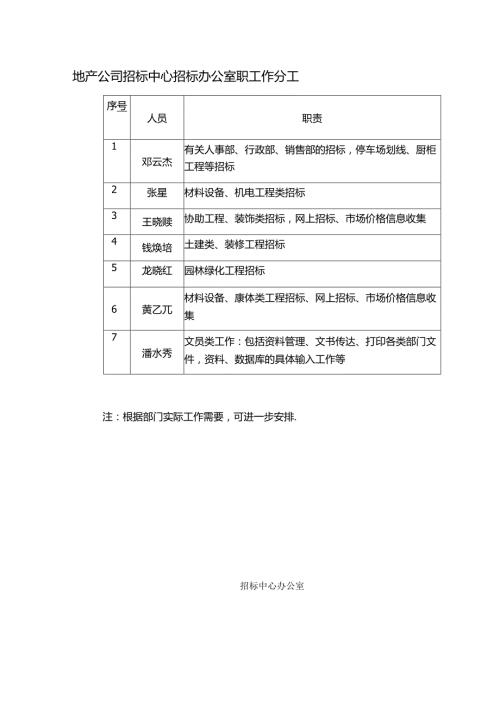 地产公司招标中心招标办公室职工作分工.docx