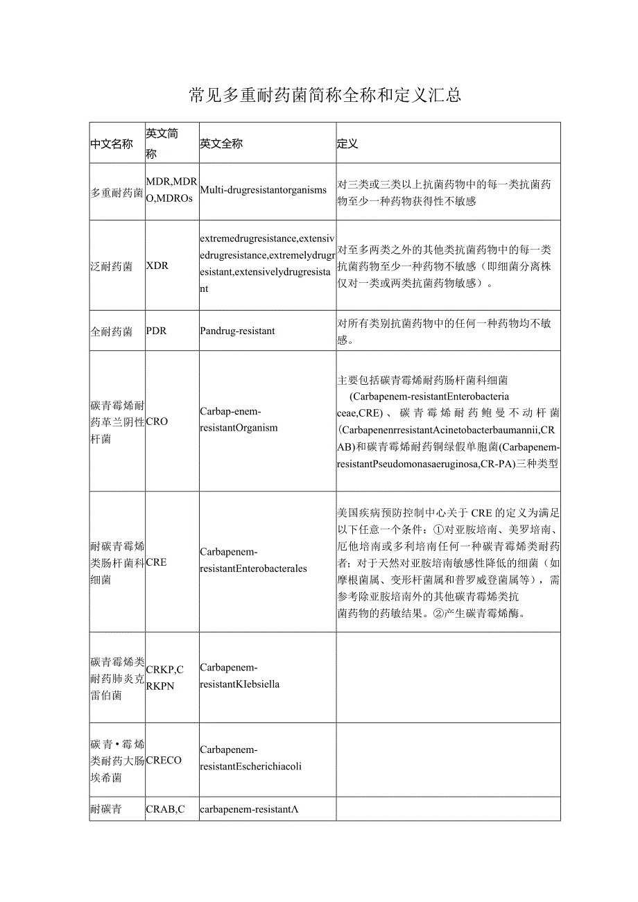 常见多重耐药菌简称全称和定义汇总.docx_第1页