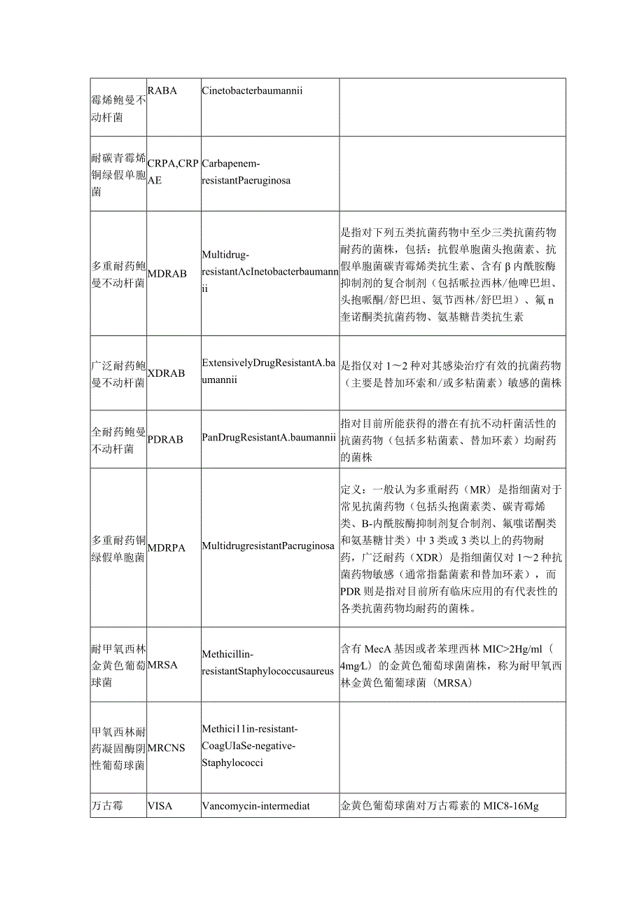 常见多重耐药菌简称全称和定义汇总.docx_第2页