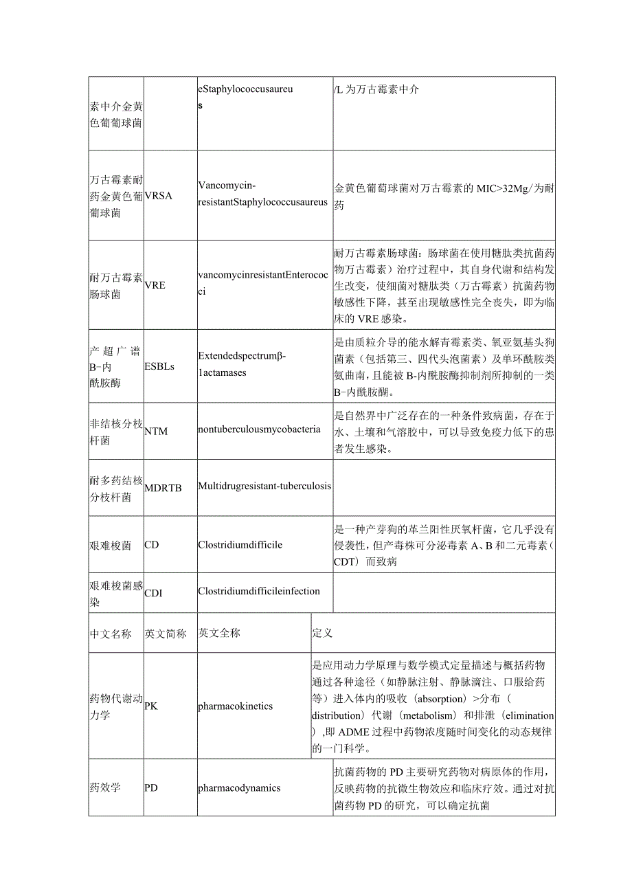 常见多重耐药菌简称全称和定义汇总.docx_第3页
