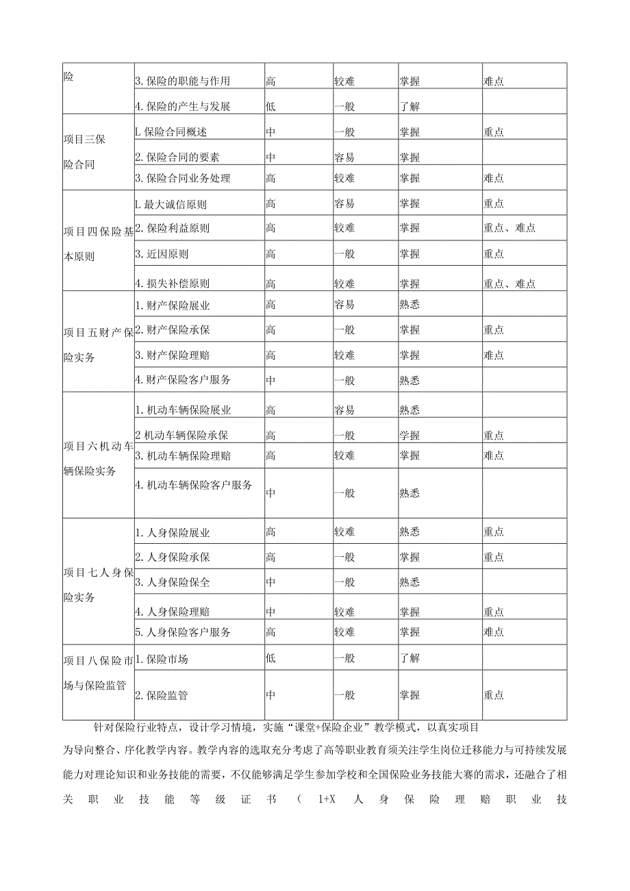 《保险原理与实务》课程标准（含课程思政）.docx_第3页
