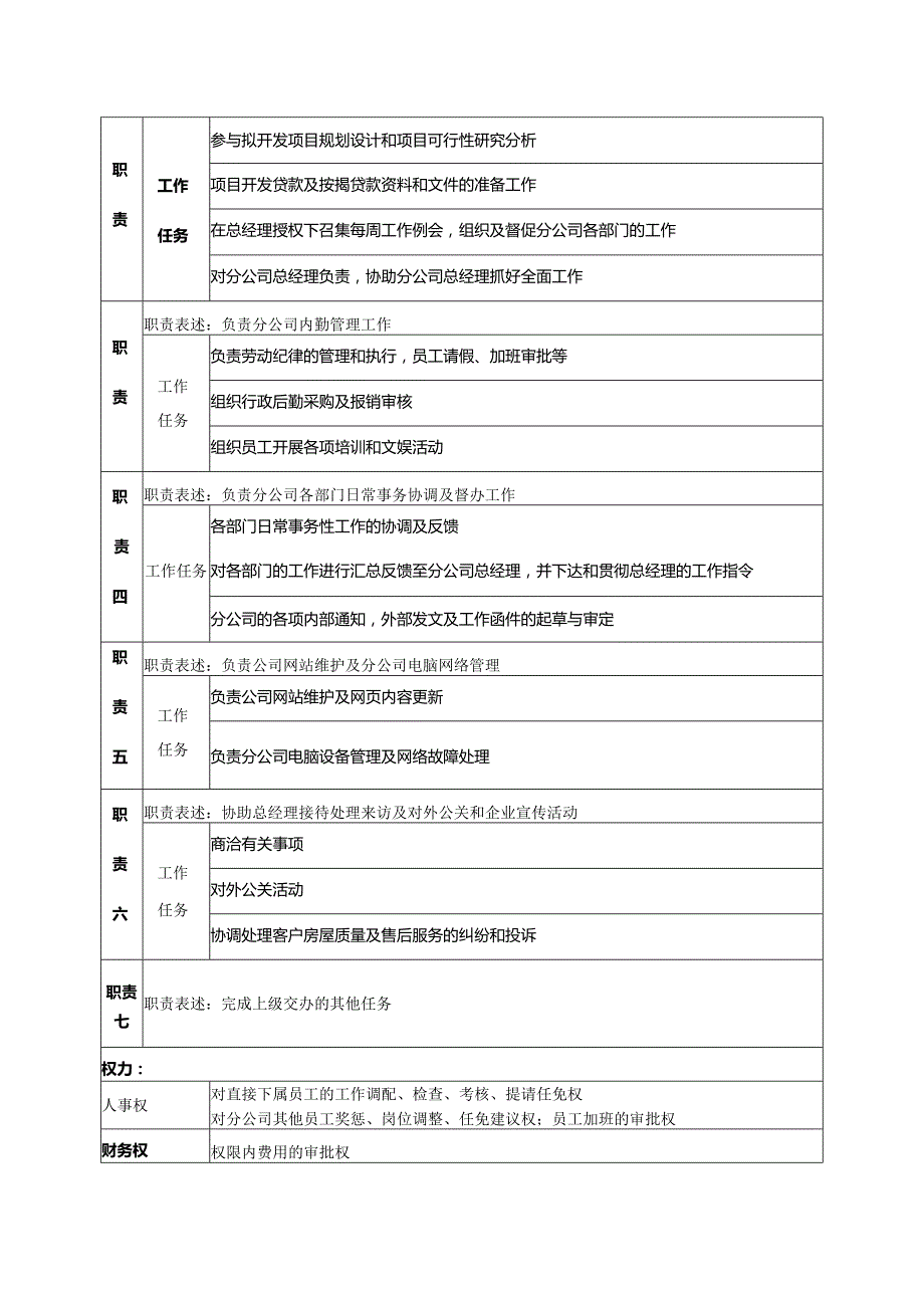 房地产集团公司分公司副总经理岗位说明书.docx_第2页