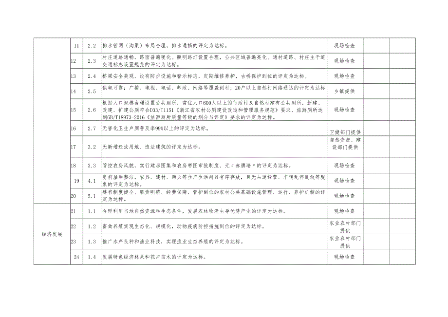 浙江省新时代美丽乡村认定表.docx_第3页