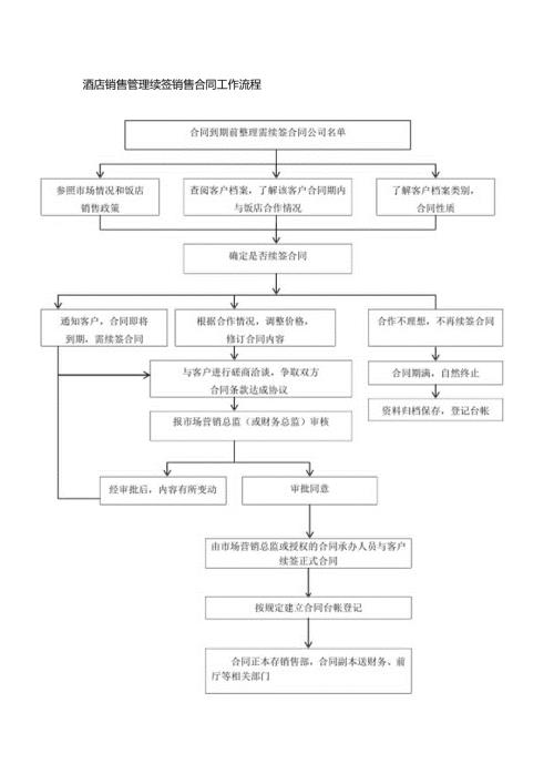 酒店销售管理续签销售合同工作流程.docx