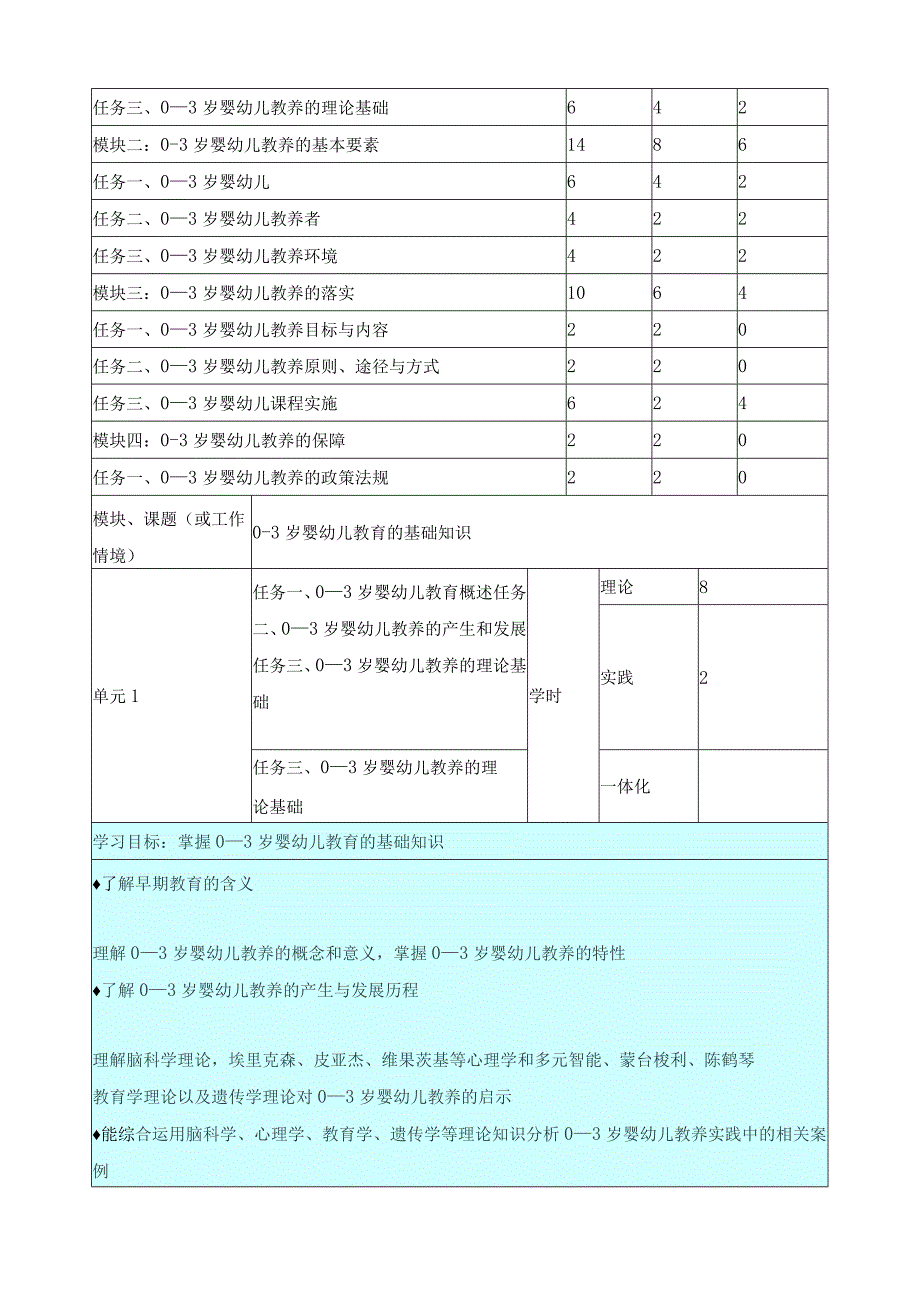 《早期教育概论》课程标准.docx_第3页