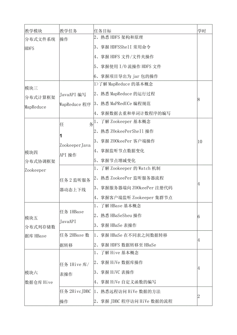 《大数据开发技术》课程标准（含课程思政）.docx_第3页