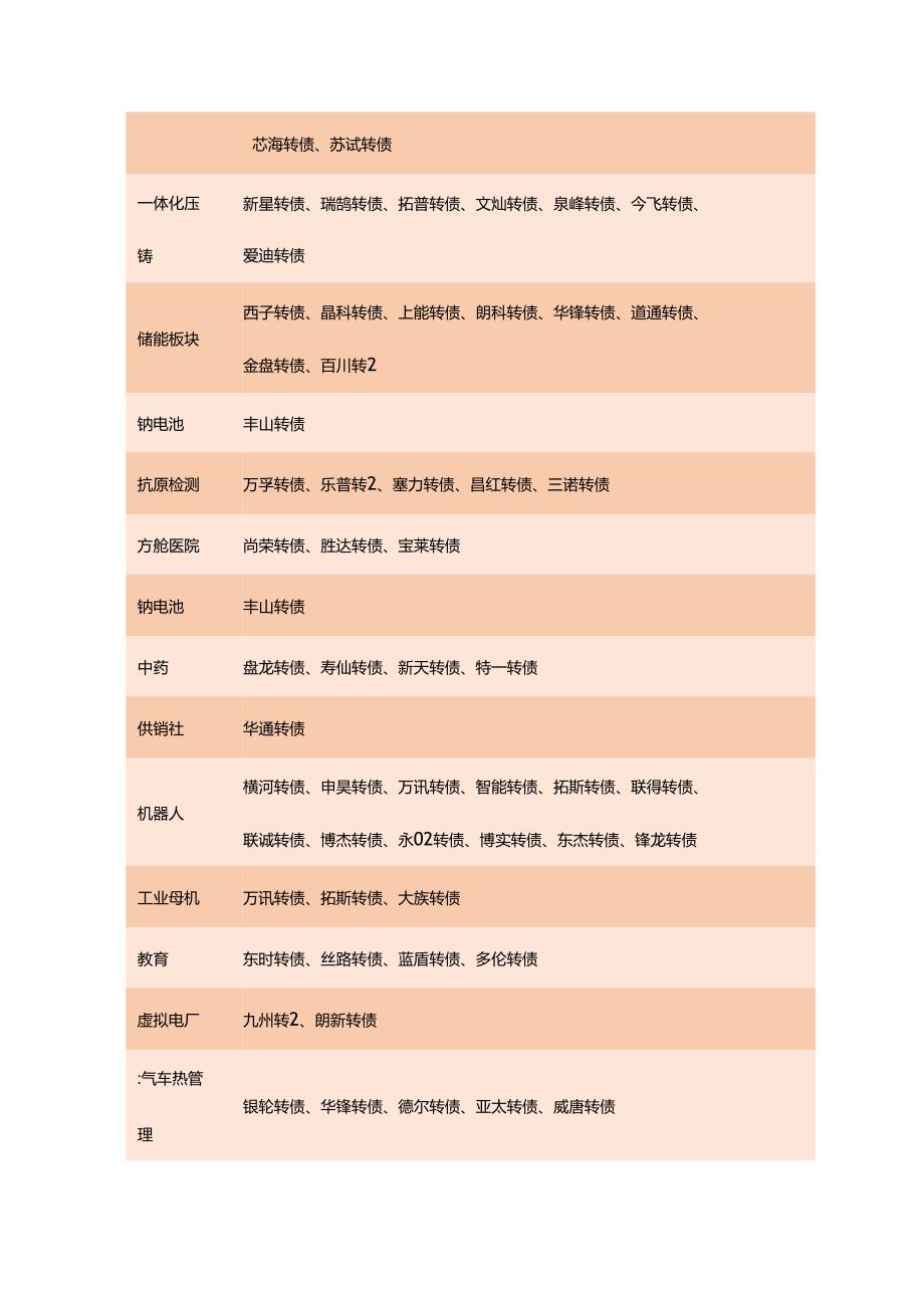 2023年可转债概念分类表.docx_第2页