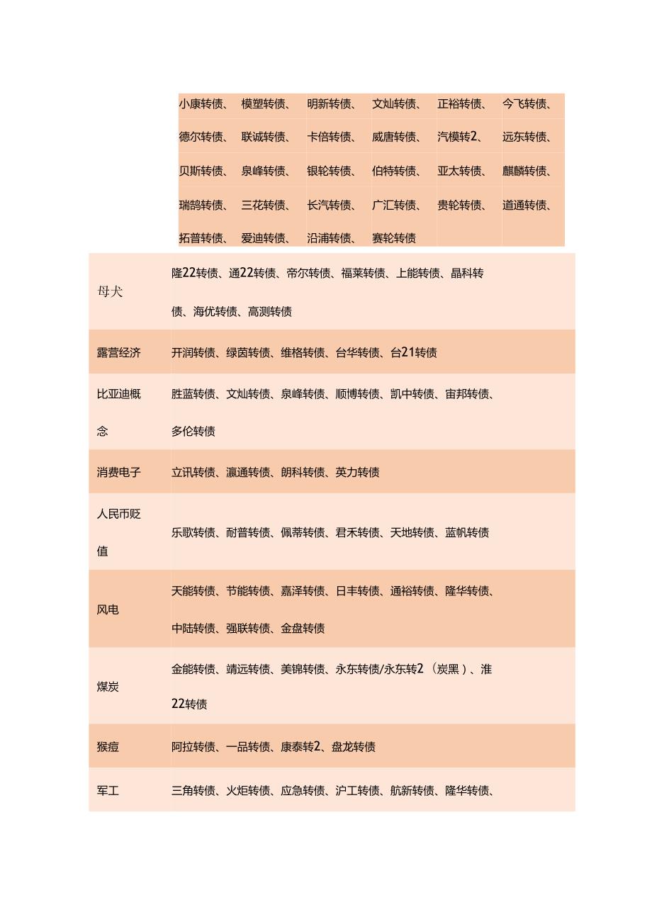 2023年可转债概念分类表.docx_第3页
