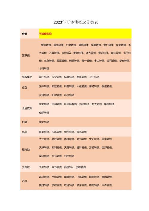 2023年可转债概念分类表.docx