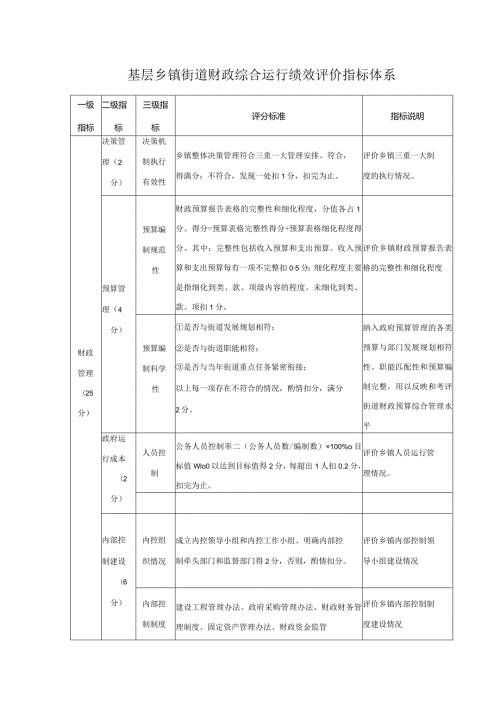 基层乡镇街道财政综合运行绩效评价指标体系.docx