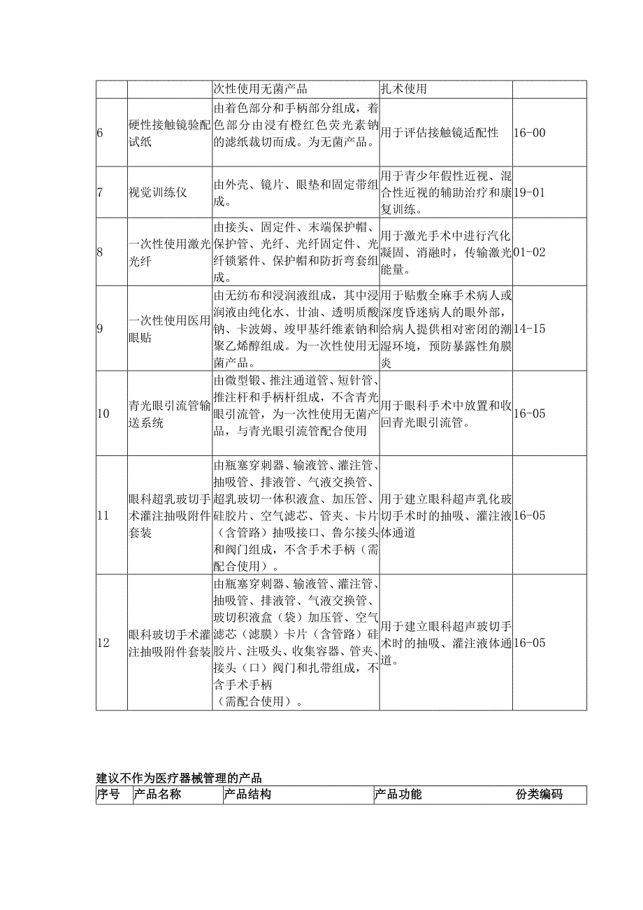 2023年眼科医疗器械产品分类界定结果汇总.docx_第2页