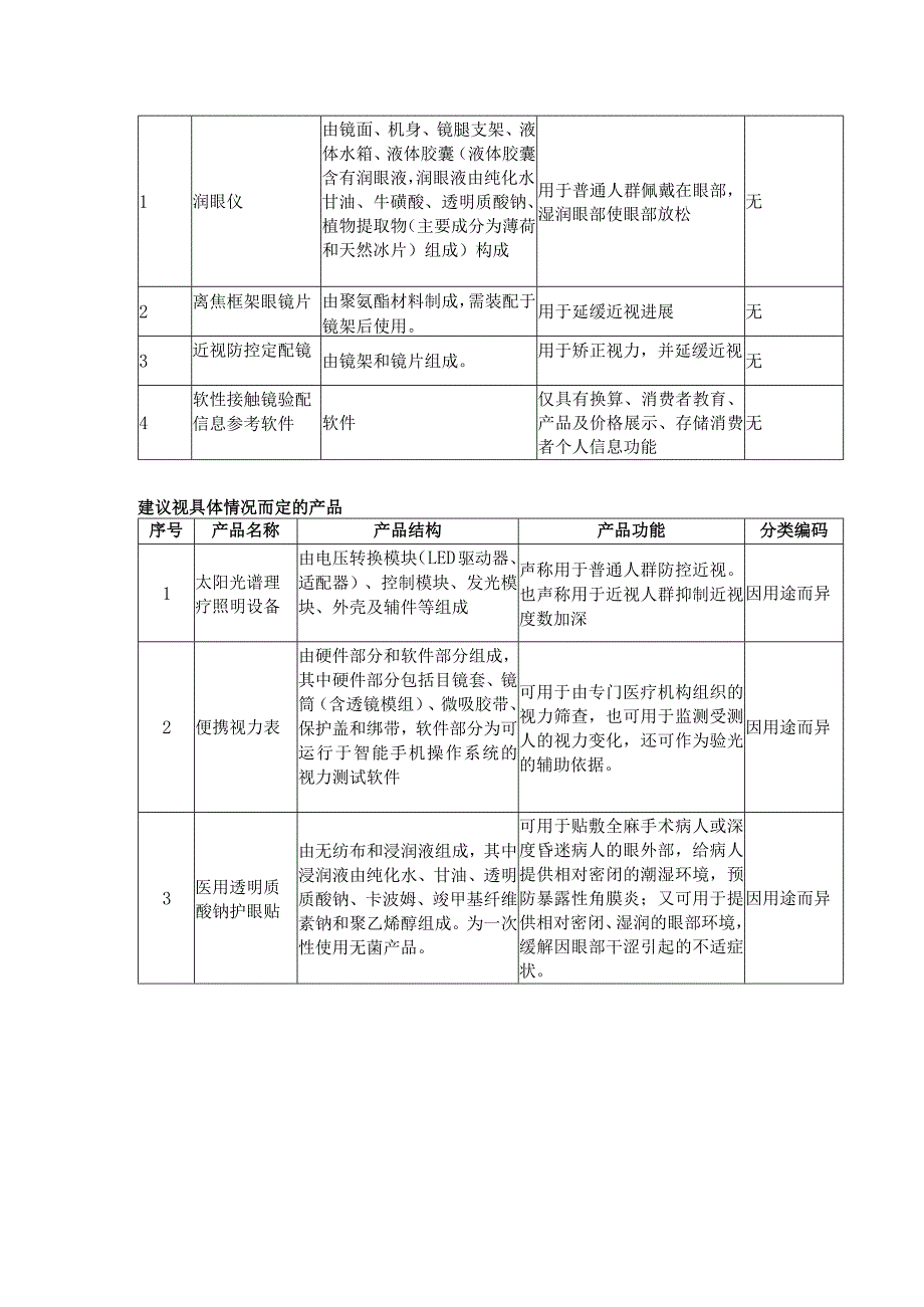 2023年眼科医疗器械产品分类界定结果汇总.docx_第3页