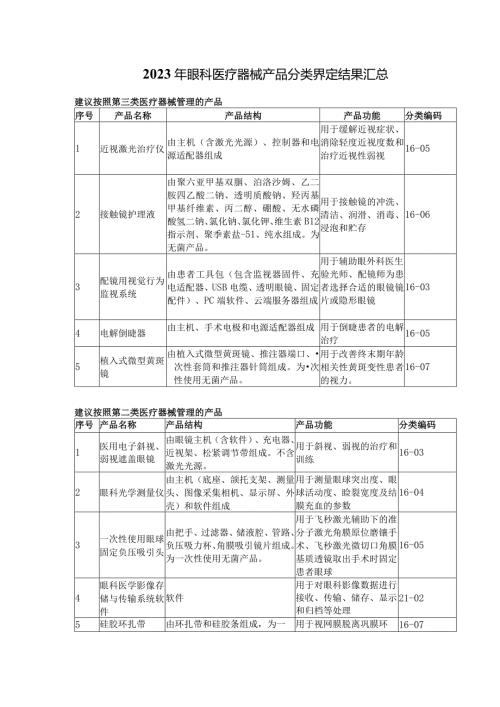 2023年眼科医疗器械产品分类界定结果汇总.docx