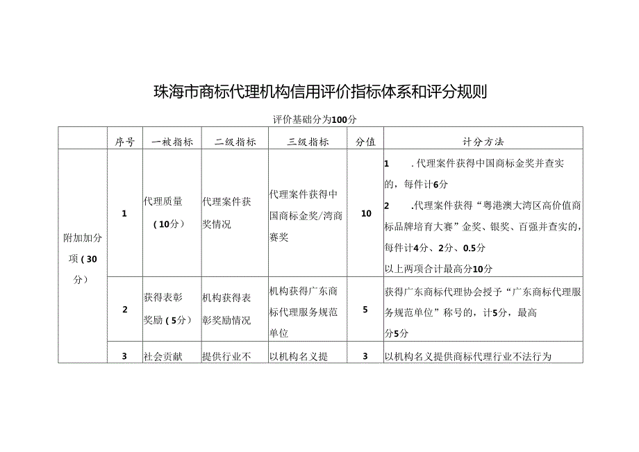珠海市商标代理机构信用评价指标体系和评分规则.docx_第1页