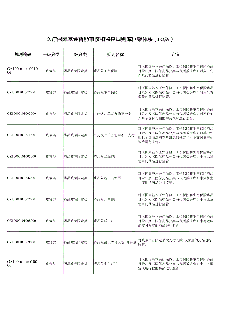 医疗保障基金智能审核和监控规则库框架体系（1.0版）.docx_第1页
