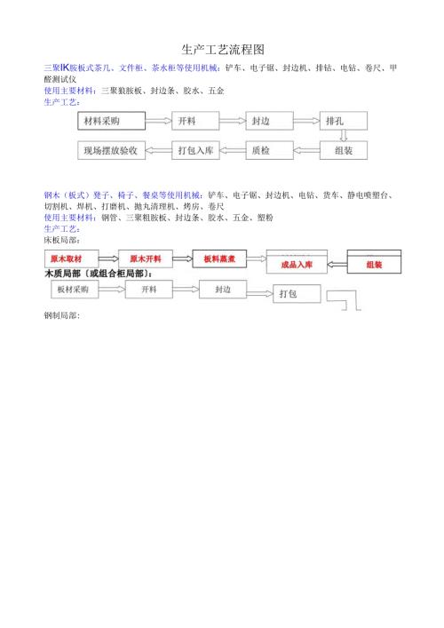 生产工艺流程图.docx