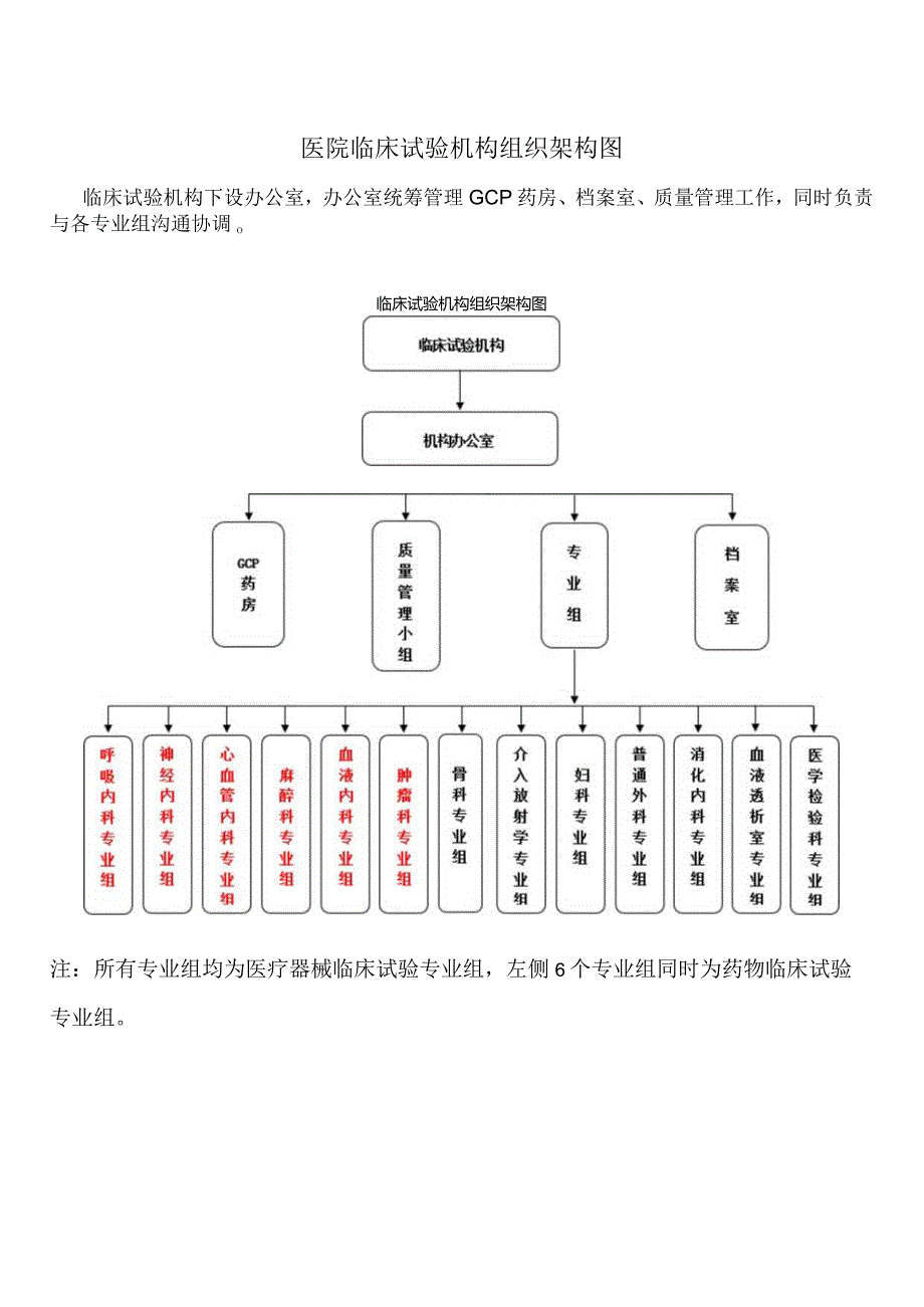 医院临床试验机构组织架构图.docx_第1页