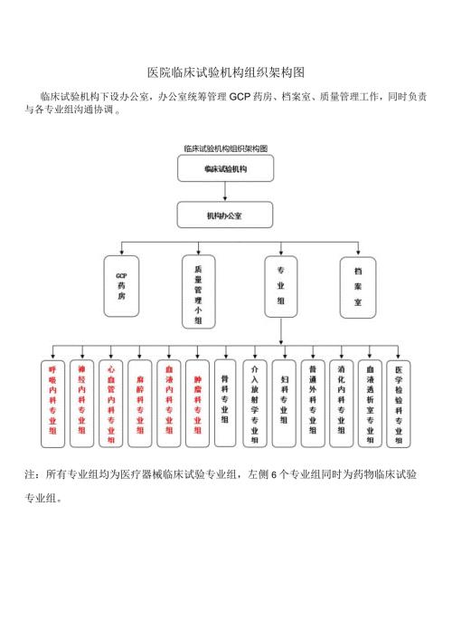 医院临床试验机构组织架构图.docx