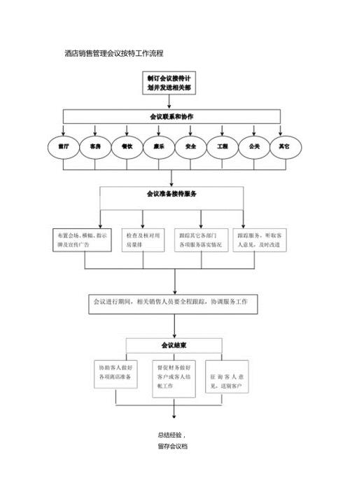 酒店销售管理会议接待工作流程.docx