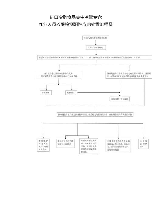 进口冷链食品集中监管专仓作业人员核酸检测阳性应急处置流程图.docx