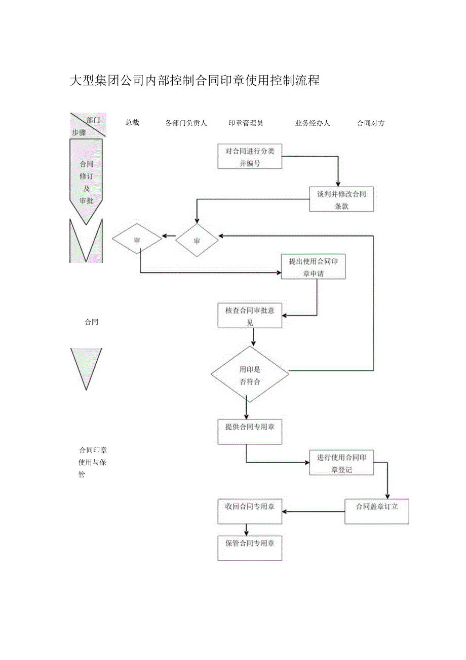 大型集团公司内部控制合同印章使用控制流程.docx_第1页