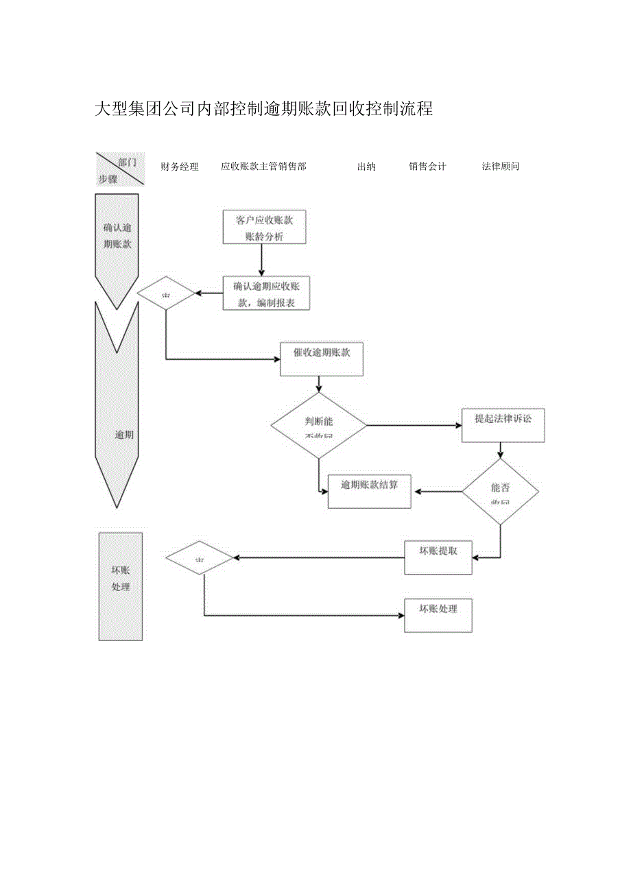 大型集团公司内部控制逾期账款回收控制流程.docx_第1页