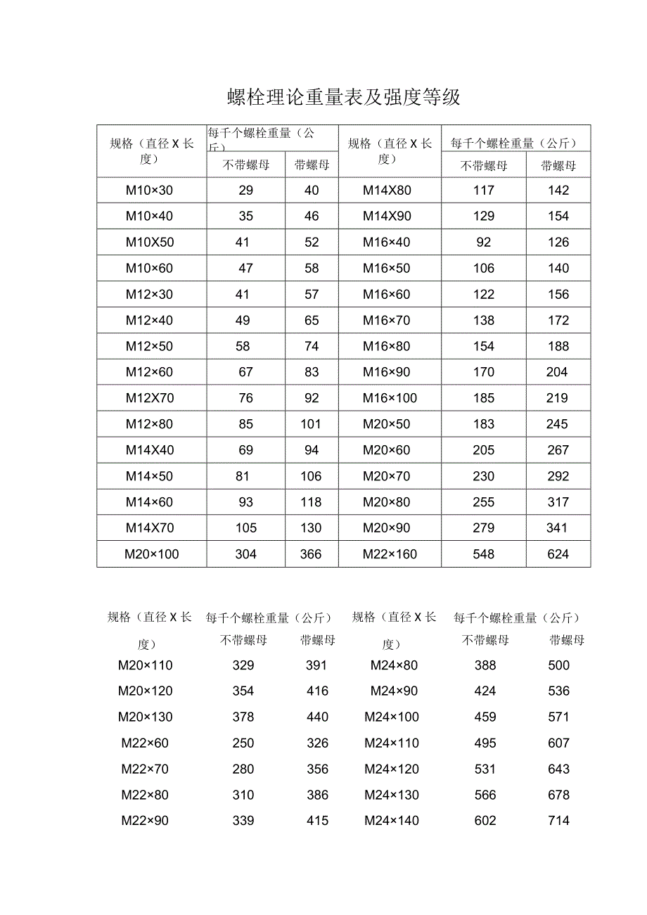 螺栓理论重量表及强度等级.docx_第1页