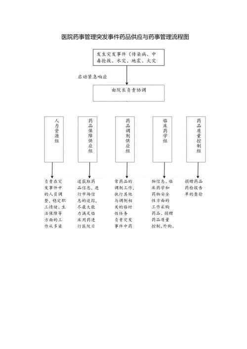 医院药事管理突发事件药品供应与药事管理流程图.docx