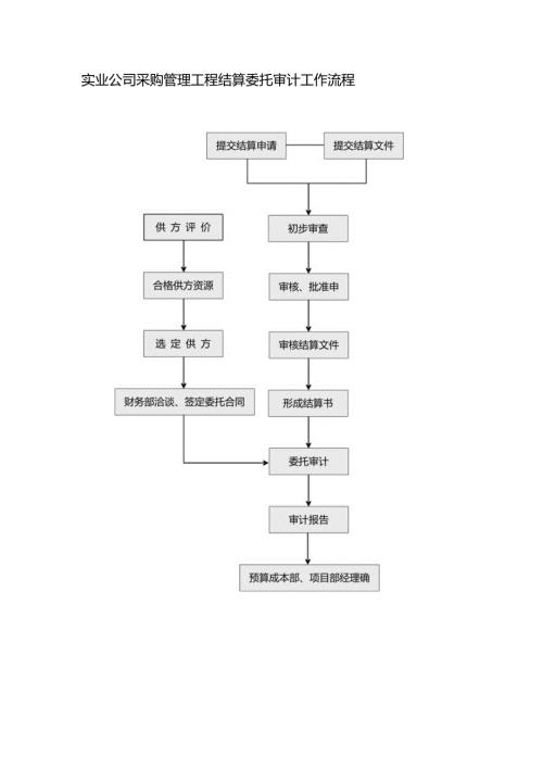 实业公司采购管理工程结算委托审计工作流程.docx