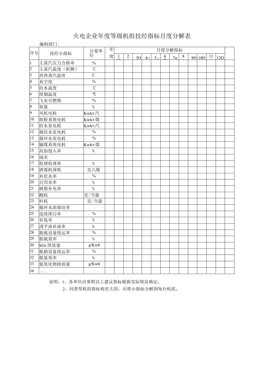 火电企业等级机组技经指标月度分解表.docx_第1页