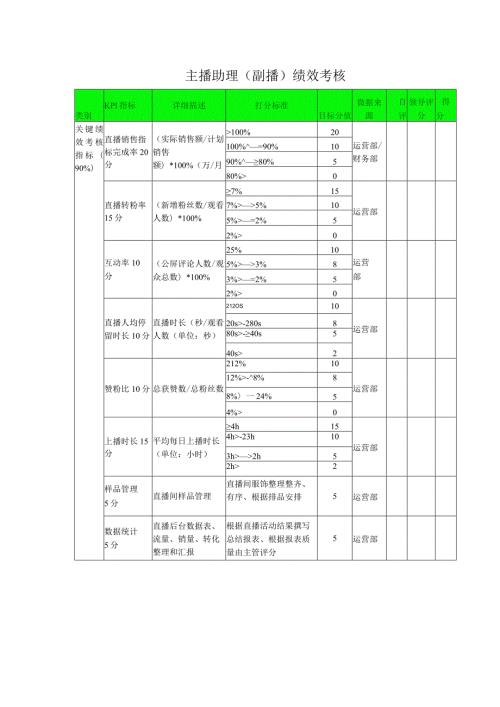 主播助理(副播)绩效考核.docx