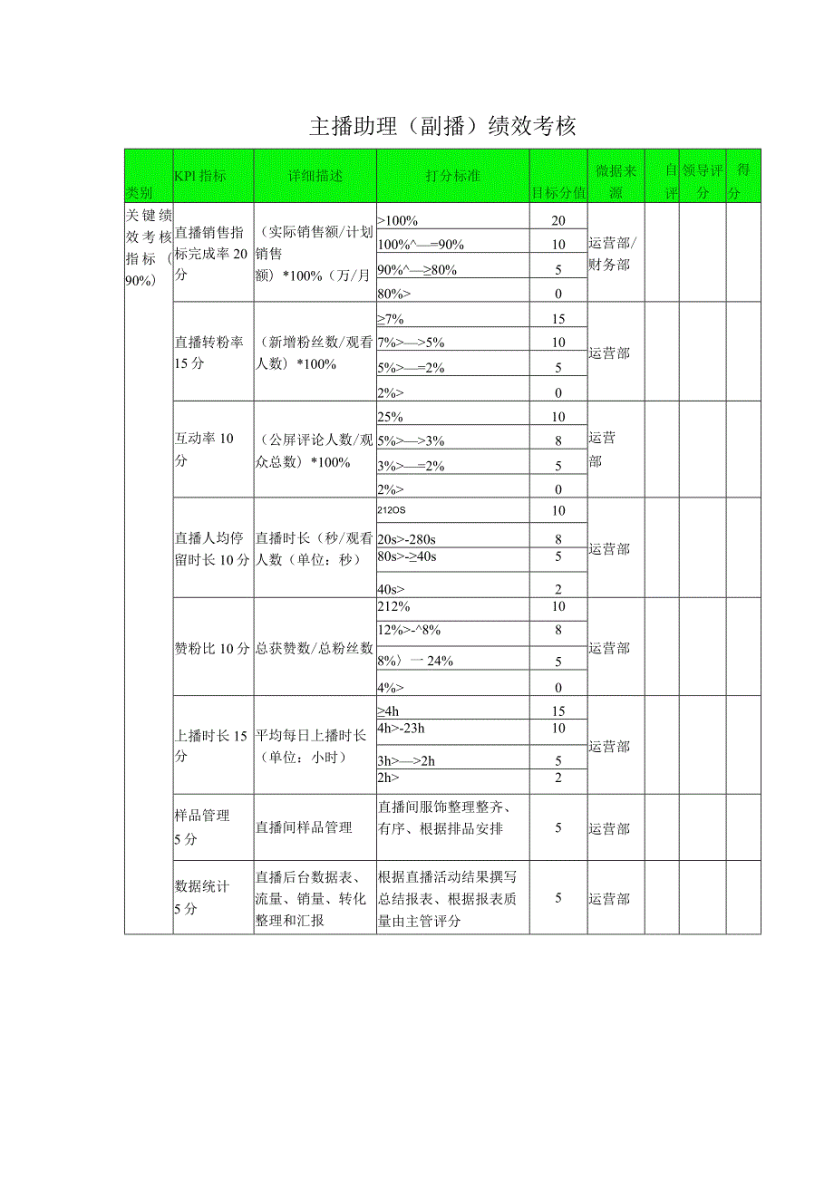 主播助理(副播)绩效考核.docx_第1页