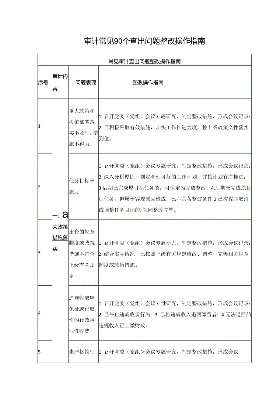 审计常见90个查出问题整改操作指南.docx_第1页