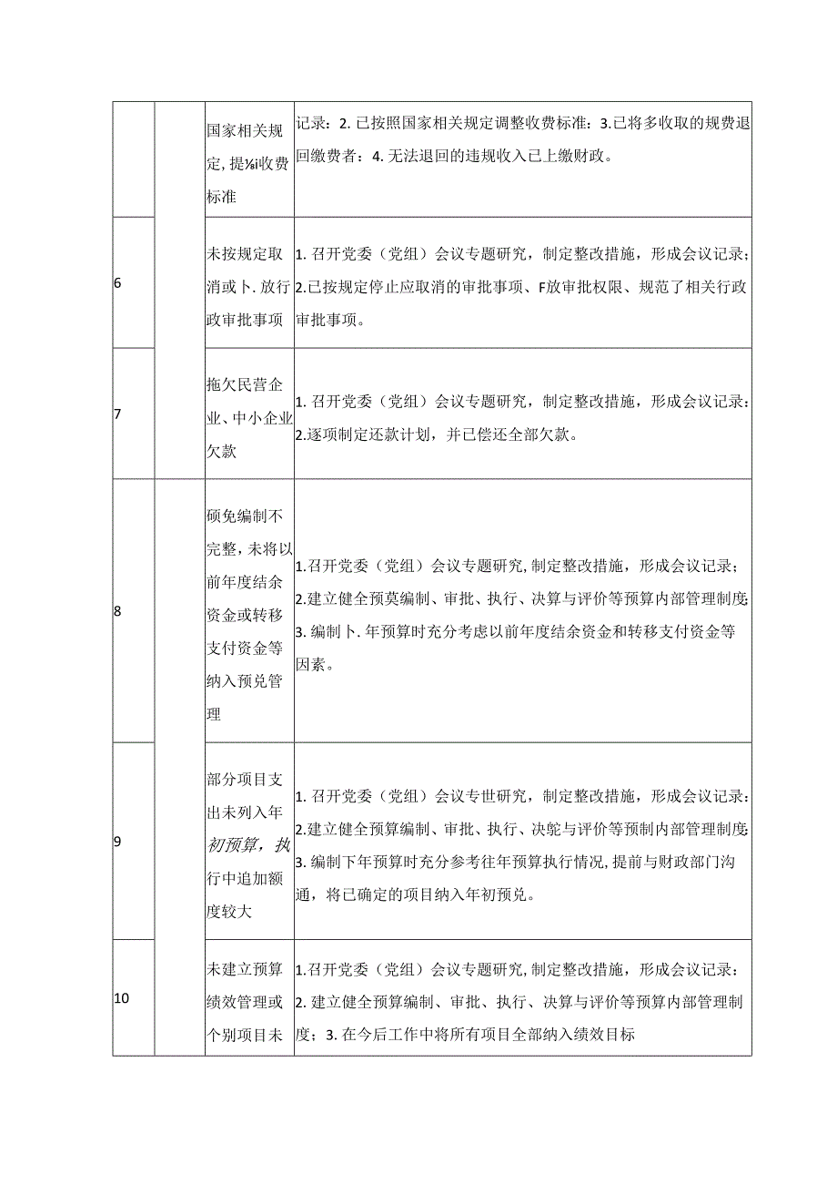 审计常见90个查出问题整改操作指南.docx_第2页