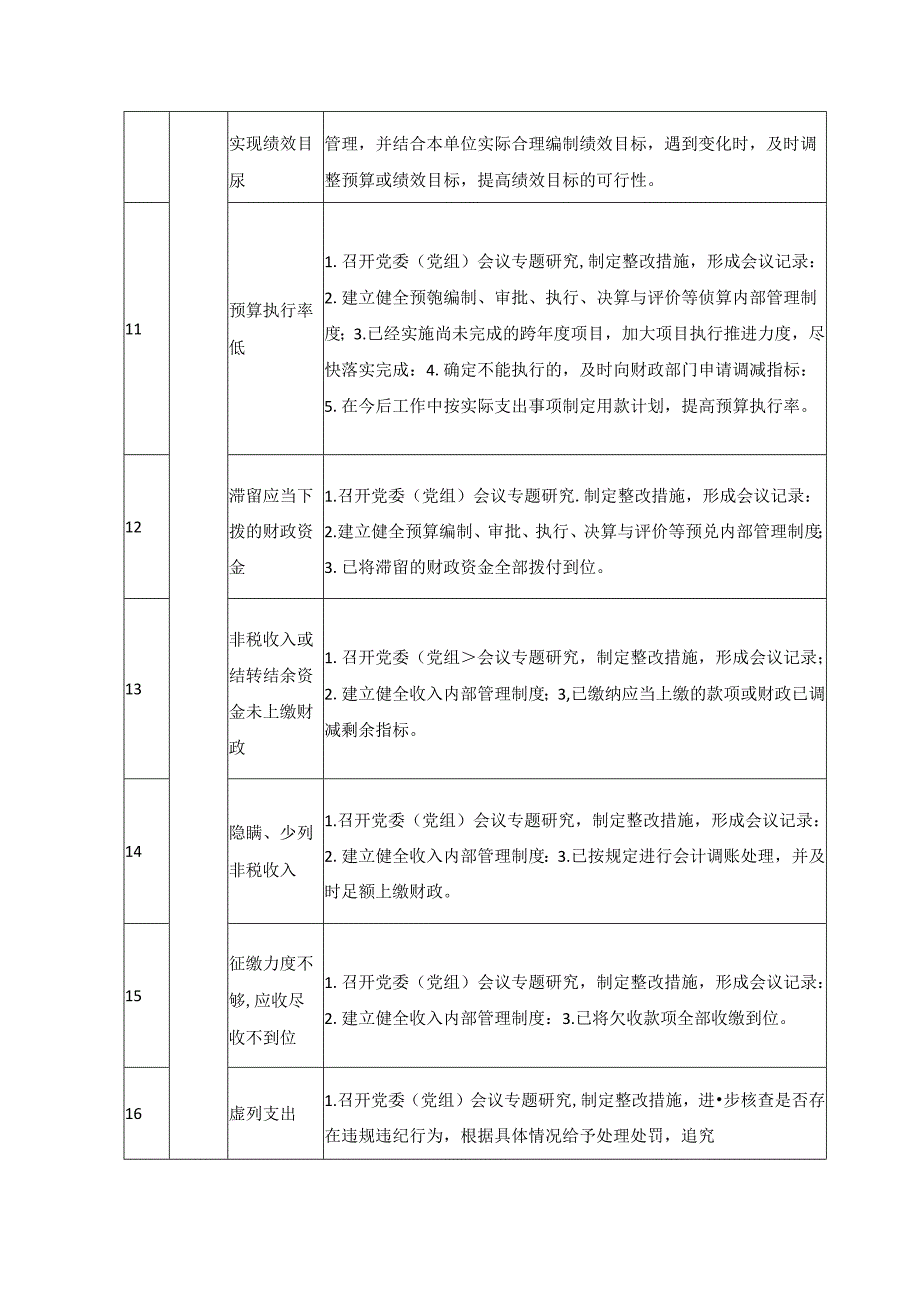 审计常见90个查出问题整改操作指南.docx_第3页